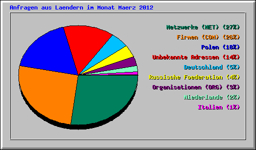 Anfragen aus Laendern im Monat Maerz 2012