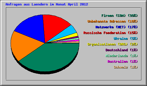 Anfragen aus Laendern im Monat April 2012