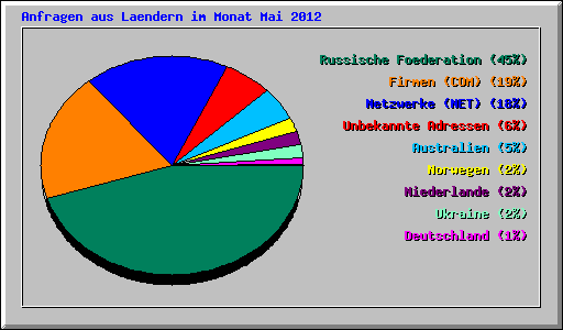 Anfragen aus Laendern im Monat Mai 2012