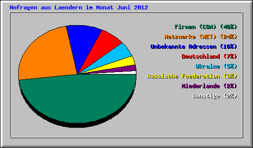 Anfragen aus Laendern im Monat Juni 2012