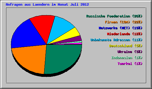 Anfragen aus Laendern im Monat Juli 2012