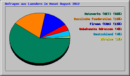 Anfragen aus Laendern im Monat August 2012
