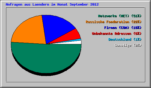 Anfragen aus Laendern im Monat September 2012