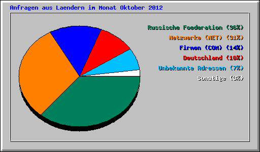 Anfragen aus Laendern im Monat Oktober 2012