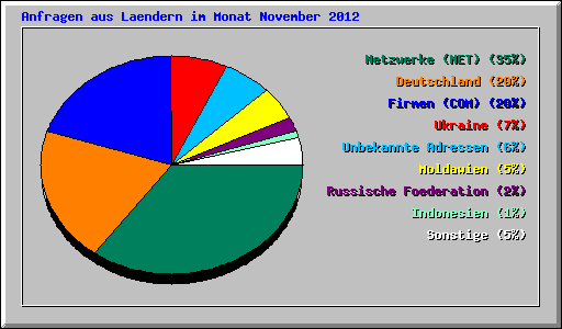 Anfragen aus Laendern im Monat November 2012