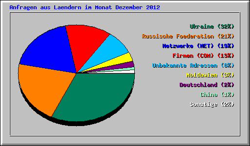 Anfragen aus Laendern im Monat Dezember 2012