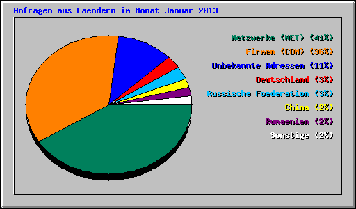 Anfragen aus Laendern im Monat Januar 2013