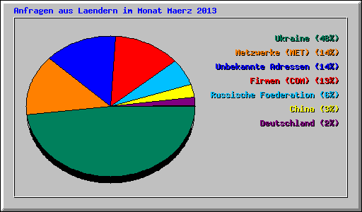 Anfragen aus Laendern im Monat Maerz 2013