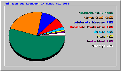 Anfragen aus Laendern im Monat Mai 2013