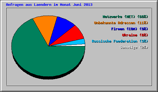 Anfragen aus Laendern im Monat Juni 2013