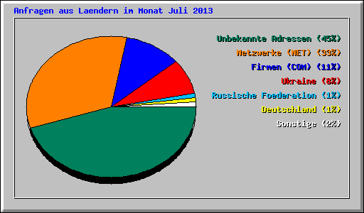 Anfragen aus Laendern im Monat Juli 2013