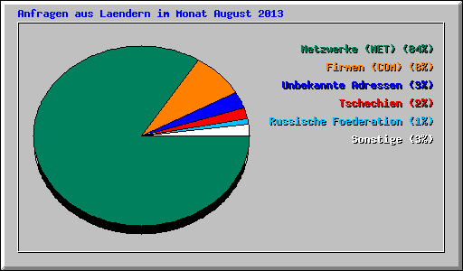 Anfragen aus Laendern im Monat August 2013