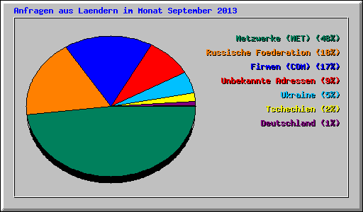 Anfragen aus Laendern im Monat September 2013