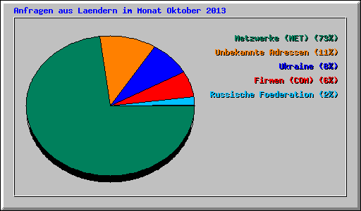 Anfragen aus Laendern im Monat Oktober 2013