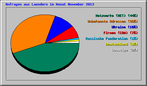 Anfragen aus Laendern im Monat November 2013