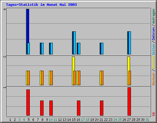 Tages-Statistik im Monat Mai 2003