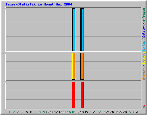 Tages-Statistik im Monat Mai 2004