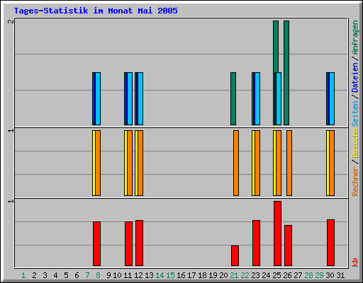 Tages-Statistik im Monat Mai 2005