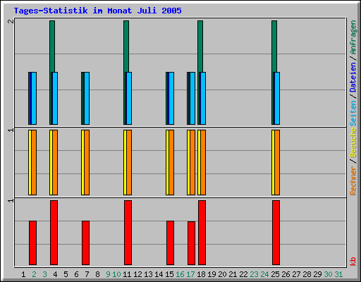 Tages-Statistik im Monat Juli 2005