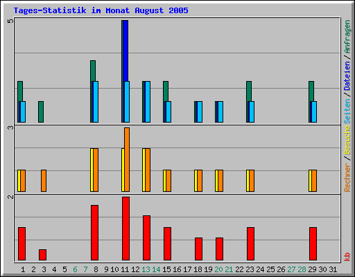 Tages-Statistik im Monat August 2005
