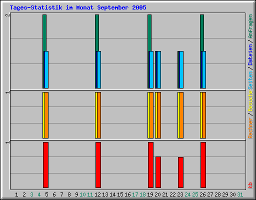 Tages-Statistik im Monat September 2005