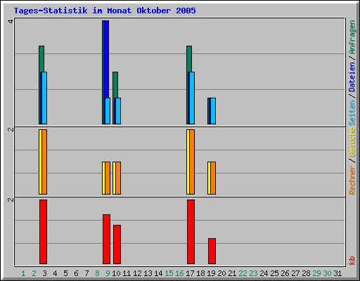 Tages-Statistik im Monat Oktober 2005