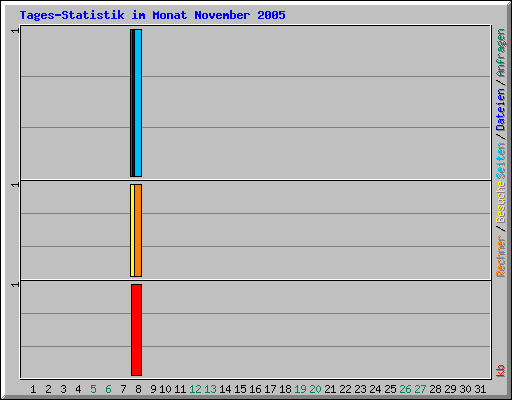 Tages-Statistik im Monat November 2005