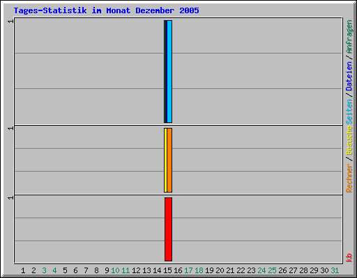 Tages-Statistik im Monat Dezember 2005