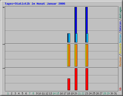 Tages-Statistik im Monat Januar 2006