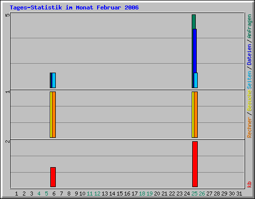Tages-Statistik im Monat Februar 2006