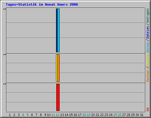 Tages-Statistik im Monat Maerz 2006