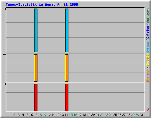Tages-Statistik im Monat April 2006