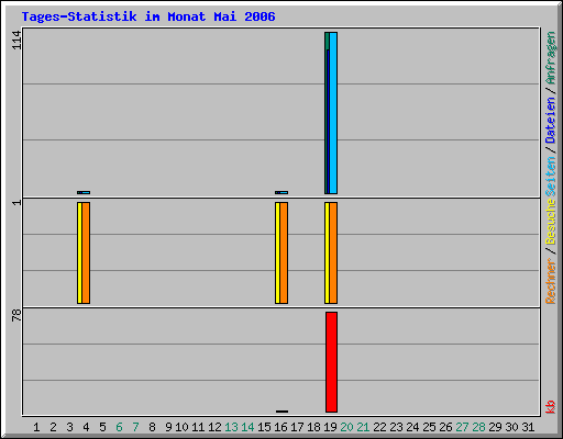 Tages-Statistik im Monat Mai 2006