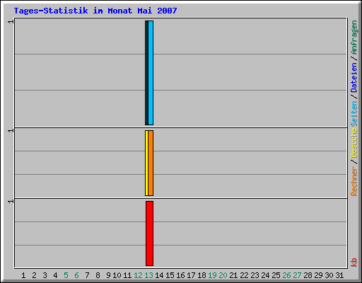 Tages-Statistik im Monat Mai 2007