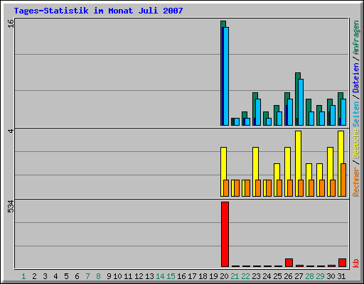 Tages-Statistik im Monat Juli 2007