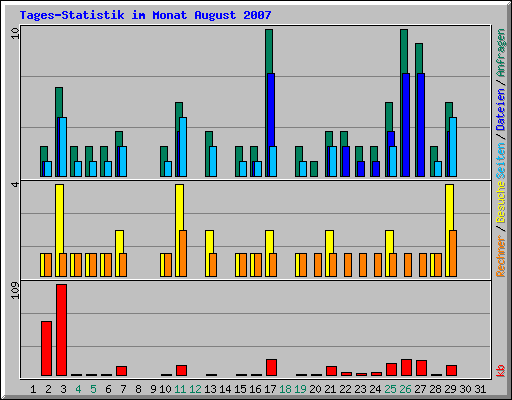 Tages-Statistik im Monat August 2007