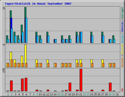 Tages-Statistik im Monat September 2007