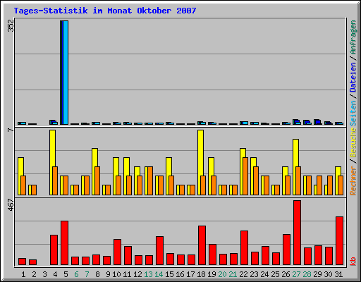 Tages-Statistik im Monat Oktober 2007