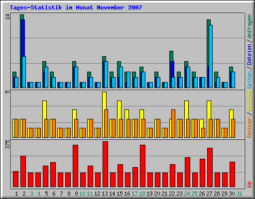 Tages-Statistik im Monat November 2007