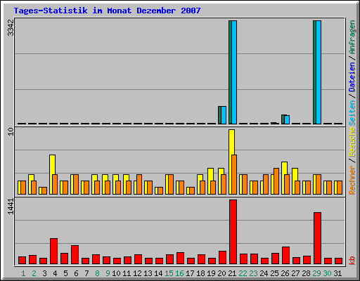 Tages-Statistik im Monat Dezember 2007