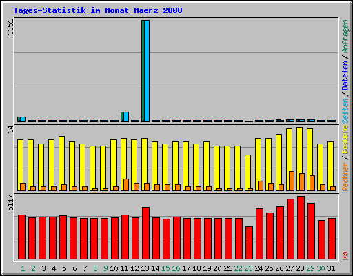 Tages-Statistik im Monat Maerz 2008