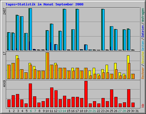 Tages-Statistik im Monat September 2008