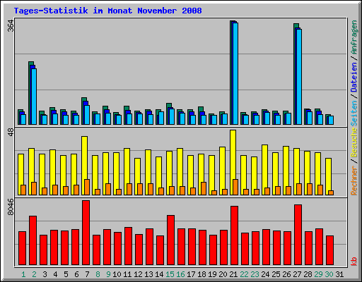 Tages-Statistik im Monat November 2008