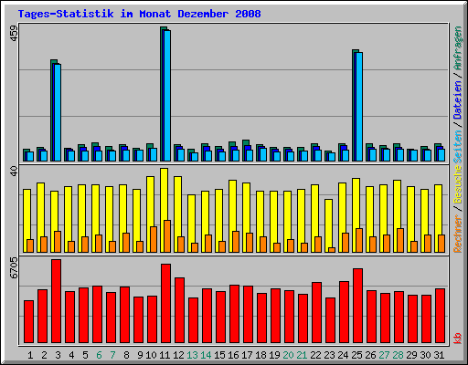 Tages-Statistik im Monat Dezember 2008