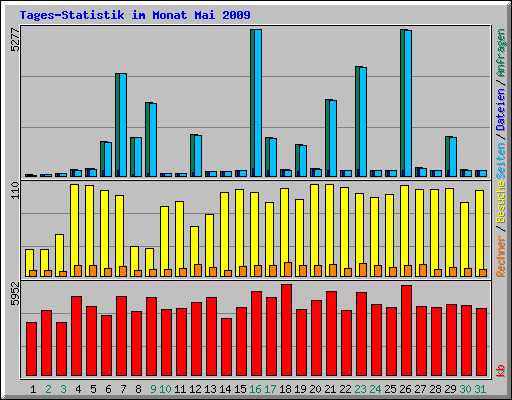 Tages-Statistik im Monat Mai 2009