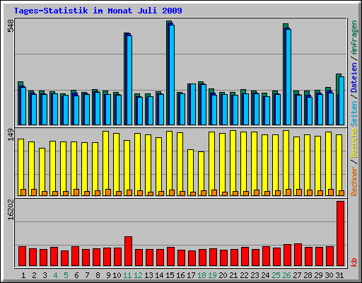 Tages-Statistik im Monat Juli 2009