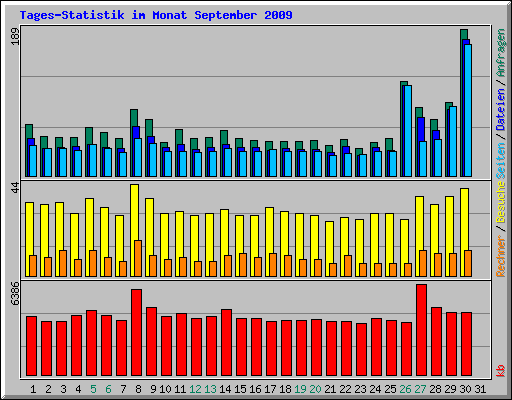 Tages-Statistik im Monat September 2009