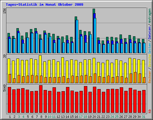 Tages-Statistik im Monat Oktober 2009