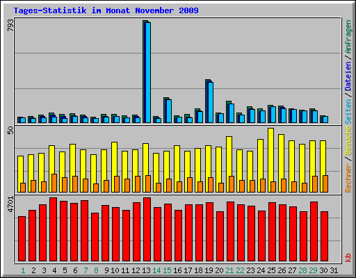 Tages-Statistik im Monat November 2009