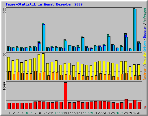 Tages-Statistik im Monat Dezember 2009